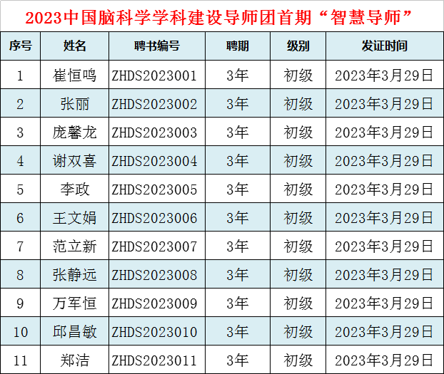 脑科学智慧导师（初级班第一期）密训营圆满结训